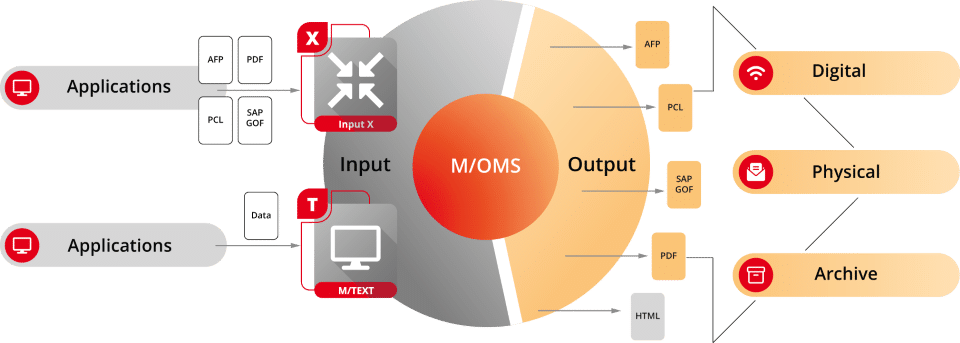 La imagen muestra el funcionamiento de M/OMS Input X con M/TEXT.