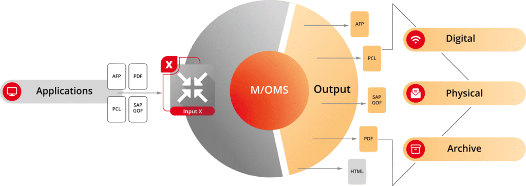 The image visualize the functioning of M/OMS Input X.