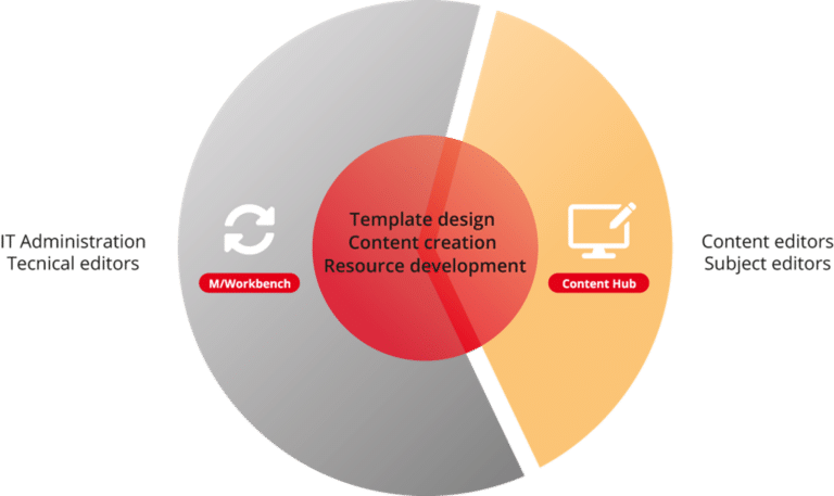 Gráfico de producto: Content Hub & Workbench