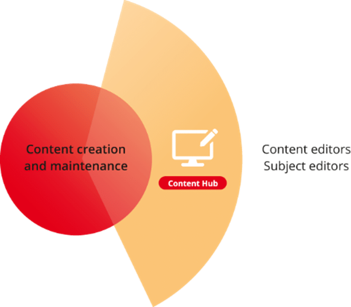 Gráfico de producto: Content Hub detailed