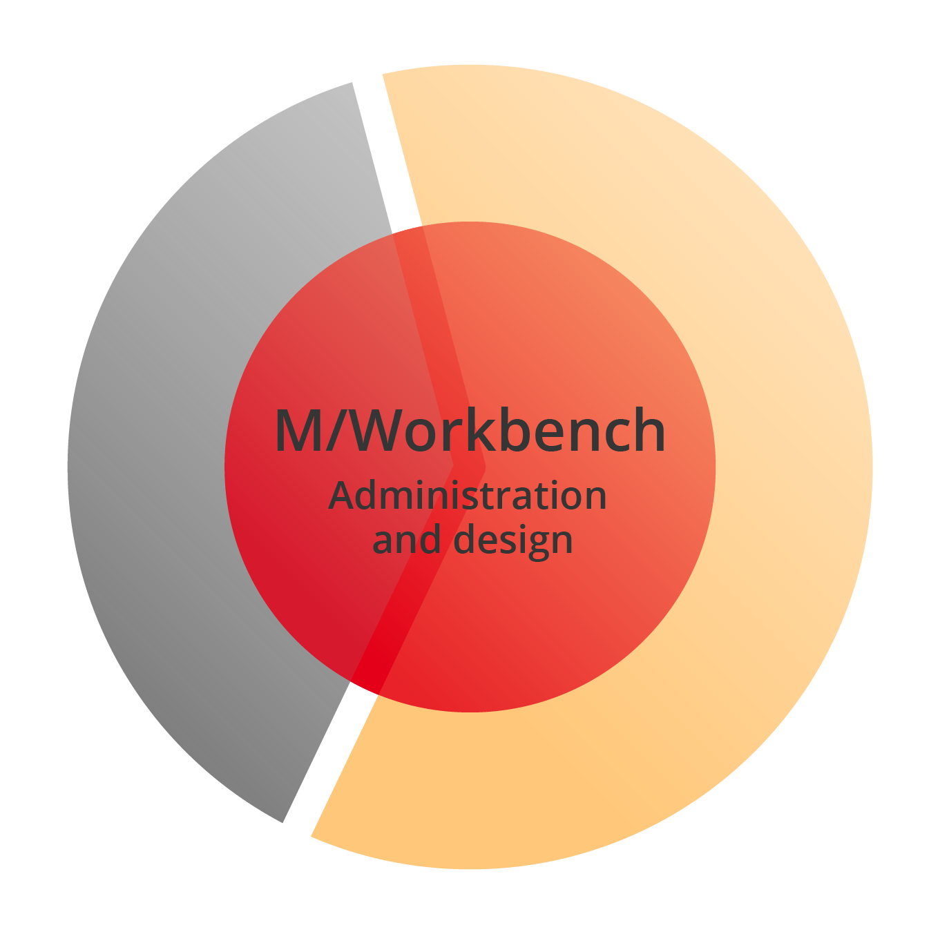 Gráfico de producto: M/Workbench